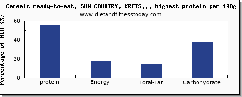 protein and nutrition facts in breakfast cereal per 100g